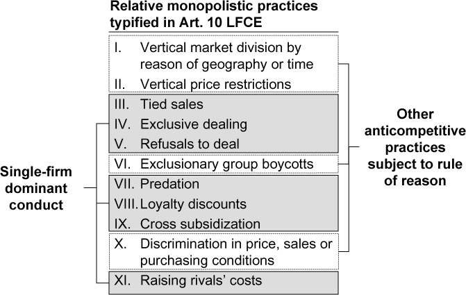 Relative monopolistic practices typified in Art. 10 LFCE