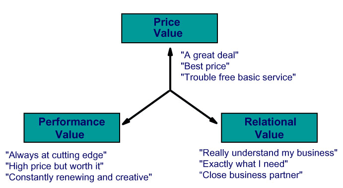 Flow Chart titled  Customer's Views of Value Leaders