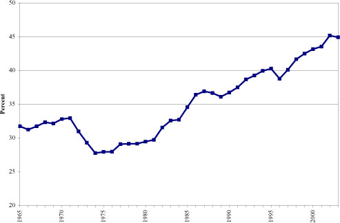 Value Added as a Percentage of Sales for Food and Beverage Manufacturers Chart
