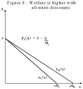 Figure 8: Welfare is higher with all-units discounts