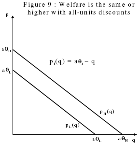 Figure 9: Welfare is the same or higher with all-units discounts