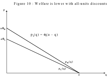 Figure 10: Welfare is lower with all-units discounts