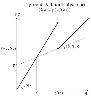 Figure 4: All-units discount
