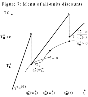 Figure 7: Menu of all-units discounts