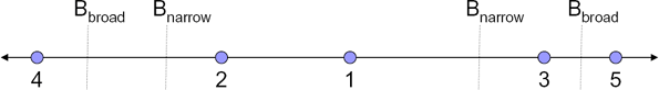 Graph of line segment depicting various product market definitions