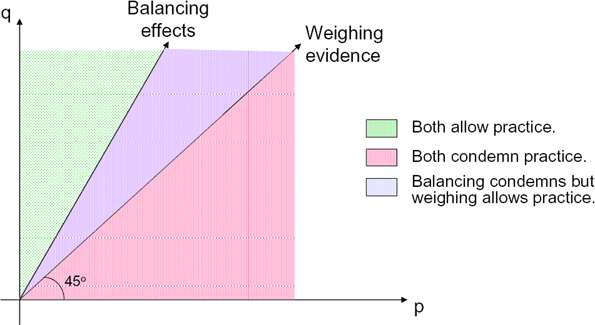 Graph depicting the differences in decision-making from balancing effects and weighing evidence 