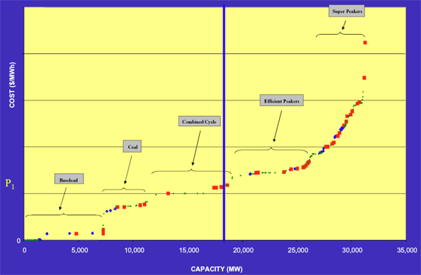 Chart of a simple fuel cost curve showing how the price (P1) per megawatt hour is determined by the intersection of demand and the fuel curve