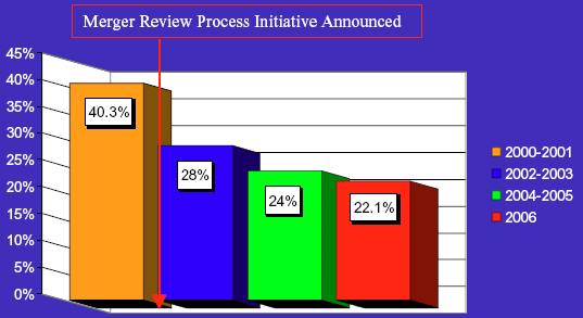 Bar chart showing percent of investigations