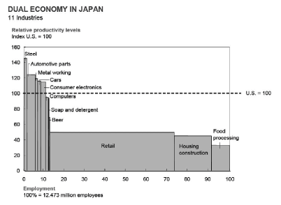 Chart representing relative productivity levels of Japanese industries, as compared to the productivity of comparable U.S. industries