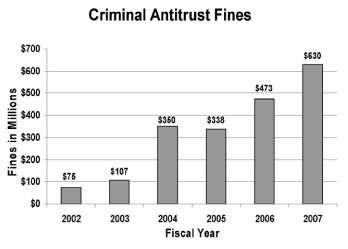 Chart shows criminal antitrust fines for six fiscal years