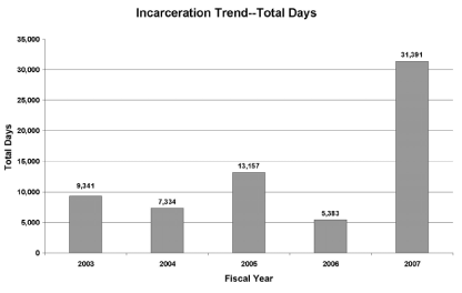 Chart shows total jail days sentenced in Antitrust Division cases for five time periods