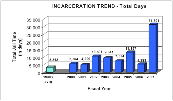 Bar chart depicting incarceration trend by total days