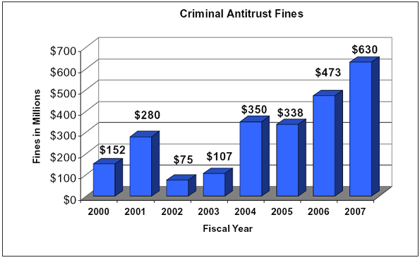 Bar chart depicting criminal antitrust fines