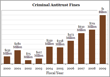 Criminal Antitrust Fines