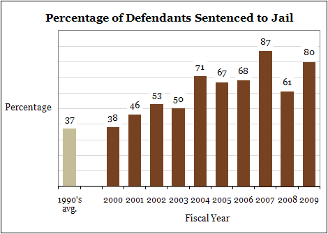 Percentage of Defandants Sentenced to Jail
