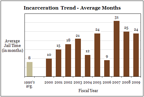 Incarceration Trend - Average Months