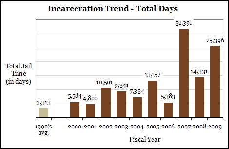 Incarceration Trend - Total Days