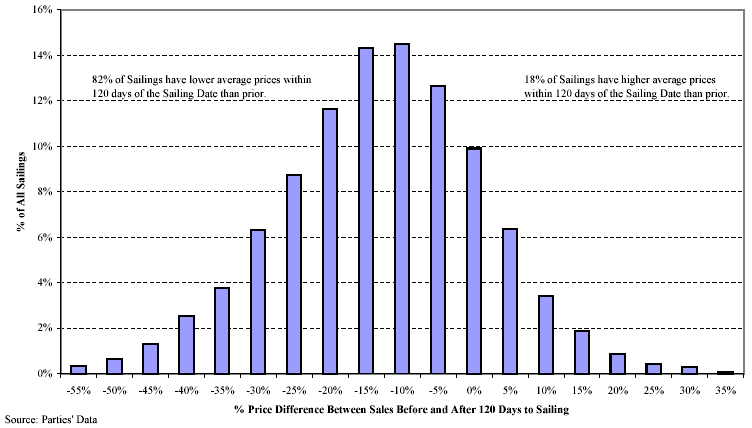 Bar chart: Relative Pricing Before and After 120 Days to Sailing, All Cruises - All Cabins