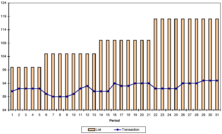 Bar chart/Line graph: List Price vs. Actual Prices, Company X's List v. Transaction Prices Over Time