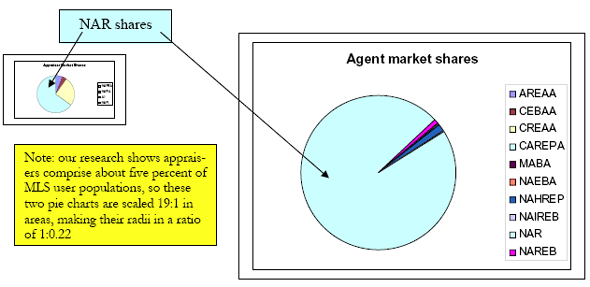 Pie chart showing NAR's shares of the markets for trade association services for realty agents and appraisers