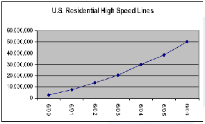 This graph shows that the number of residential high speed lines in the U.S. has increased from 3.2 million in 2000 to 58.2 million in 2006