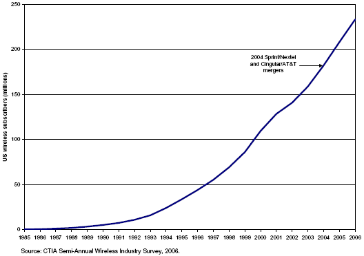 Line chart showing number of US wireless subscribers in millions by year from 1985 through 2006
