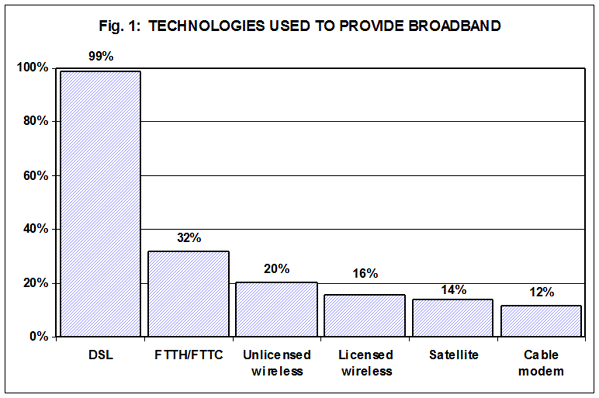 Fig. 1: Technologies used to provide broadband