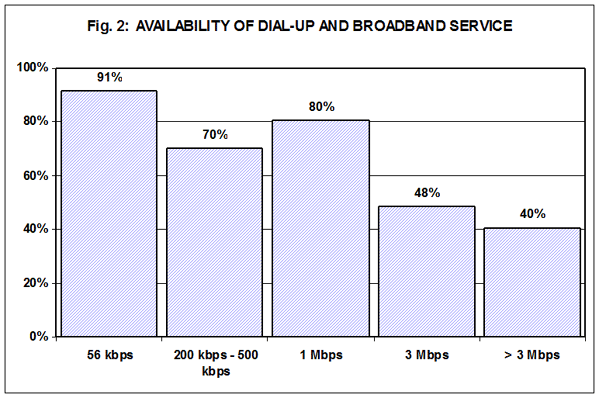 Fig. 2: Availability of dial-up and broadband service