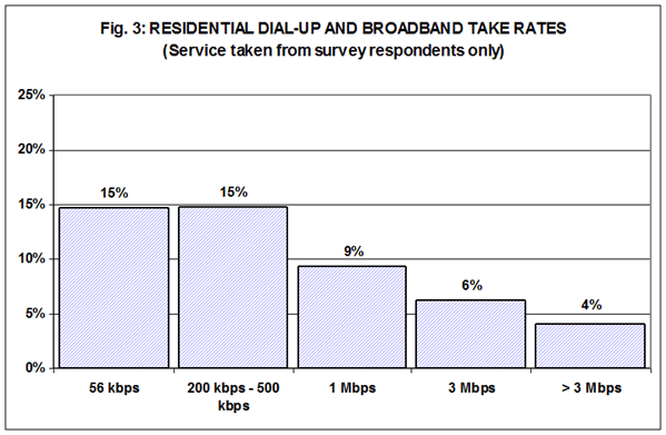 Fig. 3: Residential dial-up and broadbank take rates