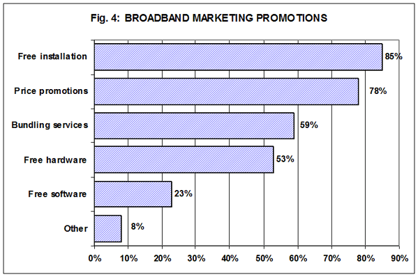 Fig. 4: Broadband marketing promotions