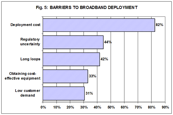Fig. 5: Barriers to broadband deployment