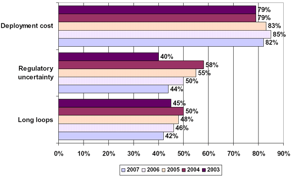 Bar graph showing how perceptions of barriers to broadband deployment have changed over this five-year period