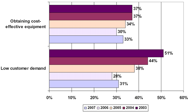 Bar graph showing how perceptions of barriers to broadband deployment have changed over this five-year period