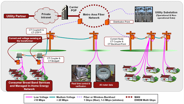Diagram showing the Current Group’s hybrid BPL Network Architecture