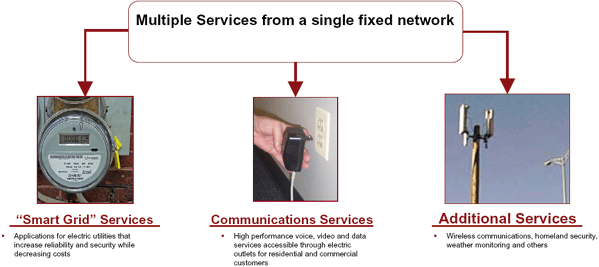Diagram showing Broadband Over Powerline (BPL) services
