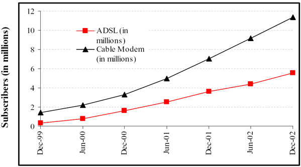 Graph showing the increases in ADSL subscribers and in cable modem subscribers from December 1999 through December 2002 in six month intervals