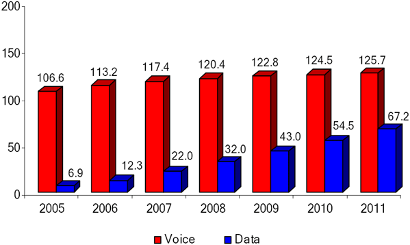 Graph showing annual revenues (in billions of dollars) for wireless voice and data in the United States from 2005 to 2011
