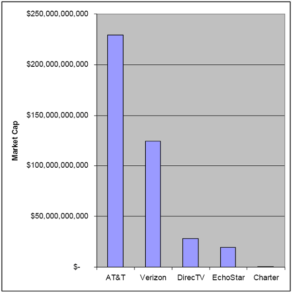 Bar chart showing market capitalization for several companies