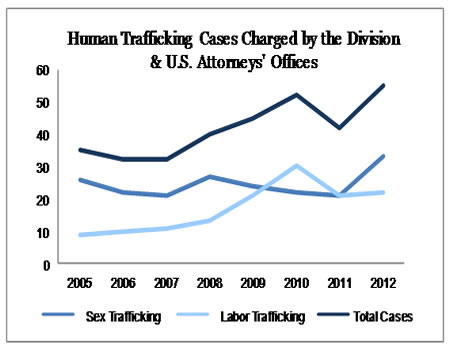 a line graph indicating human trafficking cases charged by the Division and U.S. Attorneys' Offices, 2005 to 2012. Sex trafficking, labor trafficking, and total trafficking cases are represented. 