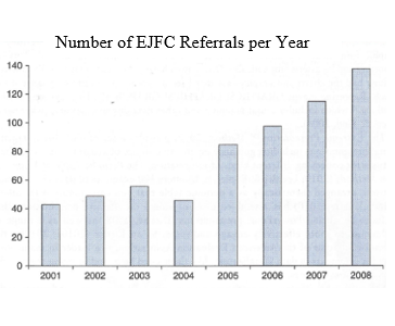 Depiction of bar chart for example purposes
