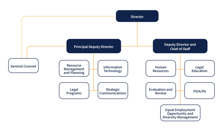 EOUSA Organizational Chart Small Image