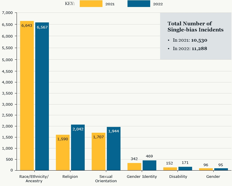 A bar graph showing single-bias incident bias motivations by category in 2022