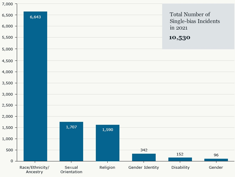 A bar chart showing single-bias incident bias motivations by category in 2021.