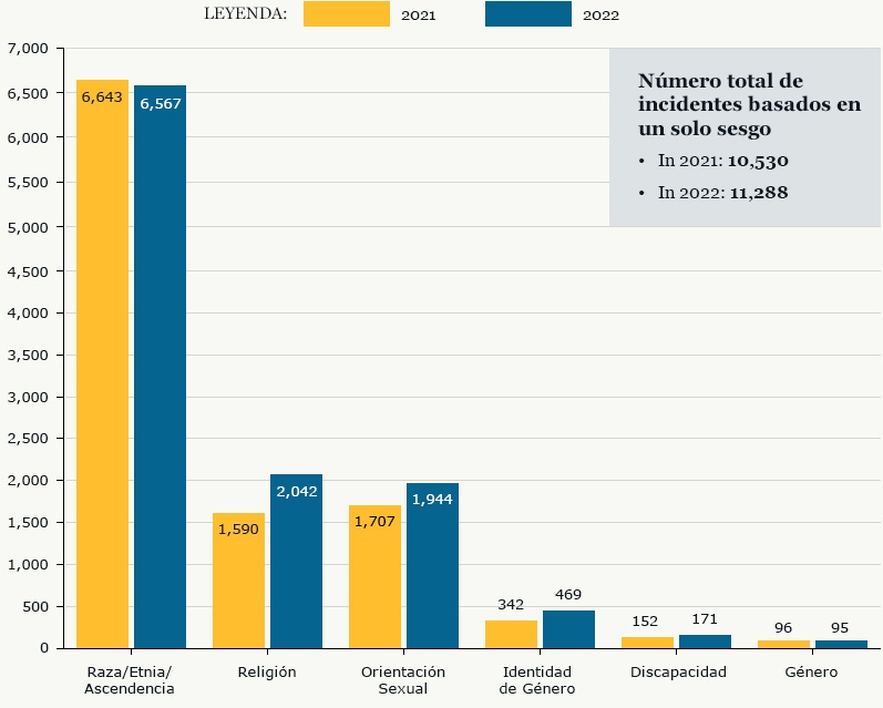 Categorías de motivos sesgados para víctimas de incidentes basados en un solo sesgo en el año 2022