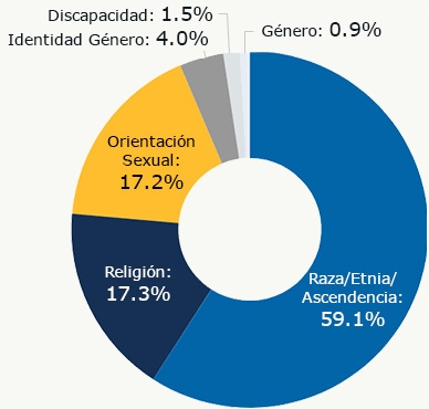 Categorías de motivos sesgados para víctimas de incidentes basados en un solo sesgo en el año 2022