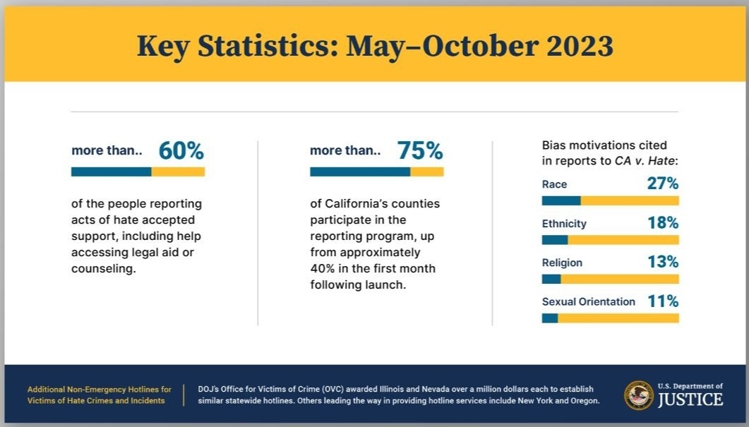 An infographic highlighting statistics about the California hate crime hotline.