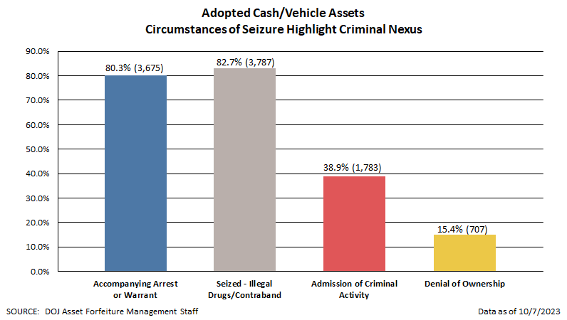Adopted Cash and Vehicles Graphic