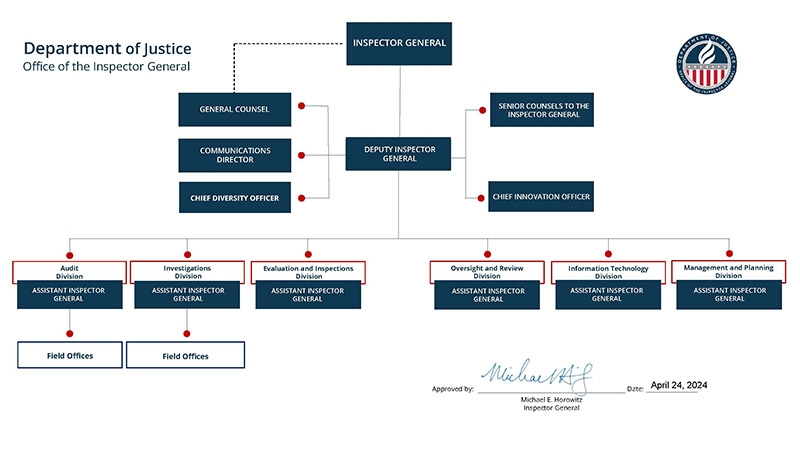 Office of the Inspector General Organizational Chart April 24 2024