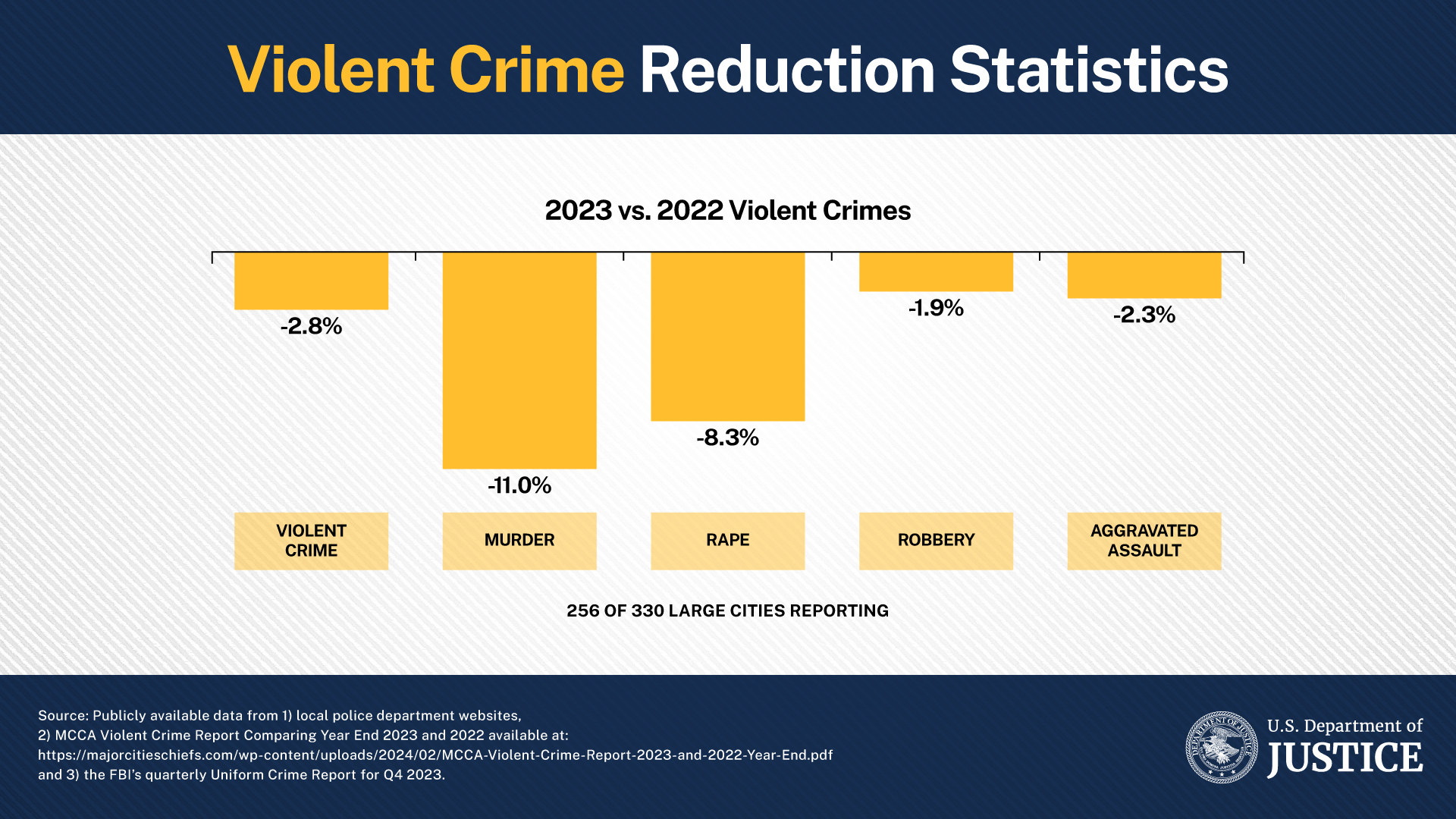 Violent Crime Reduction Stats 2023 vs. 2022 Violent Crimes. violent crime -2.8%, murder -11.0%, rape -8.3%, robbery -1.9%, aggravated assault -2.3%. 256 of 330 large cities reporting. Source: Publicly available data from 1) local police department websites 2) MCCA Violent Crime Report Comparing Year End 2023 & 2022 available at: https://majorcitiesMajorchiefs.com/wp-content/uploads/2024/02/MCCA-Violent-Crime-Report-2023-and-2022-Year-End.pdf & 3) FBI’s Quarterly Uniform Crime Reports for Q4 2023