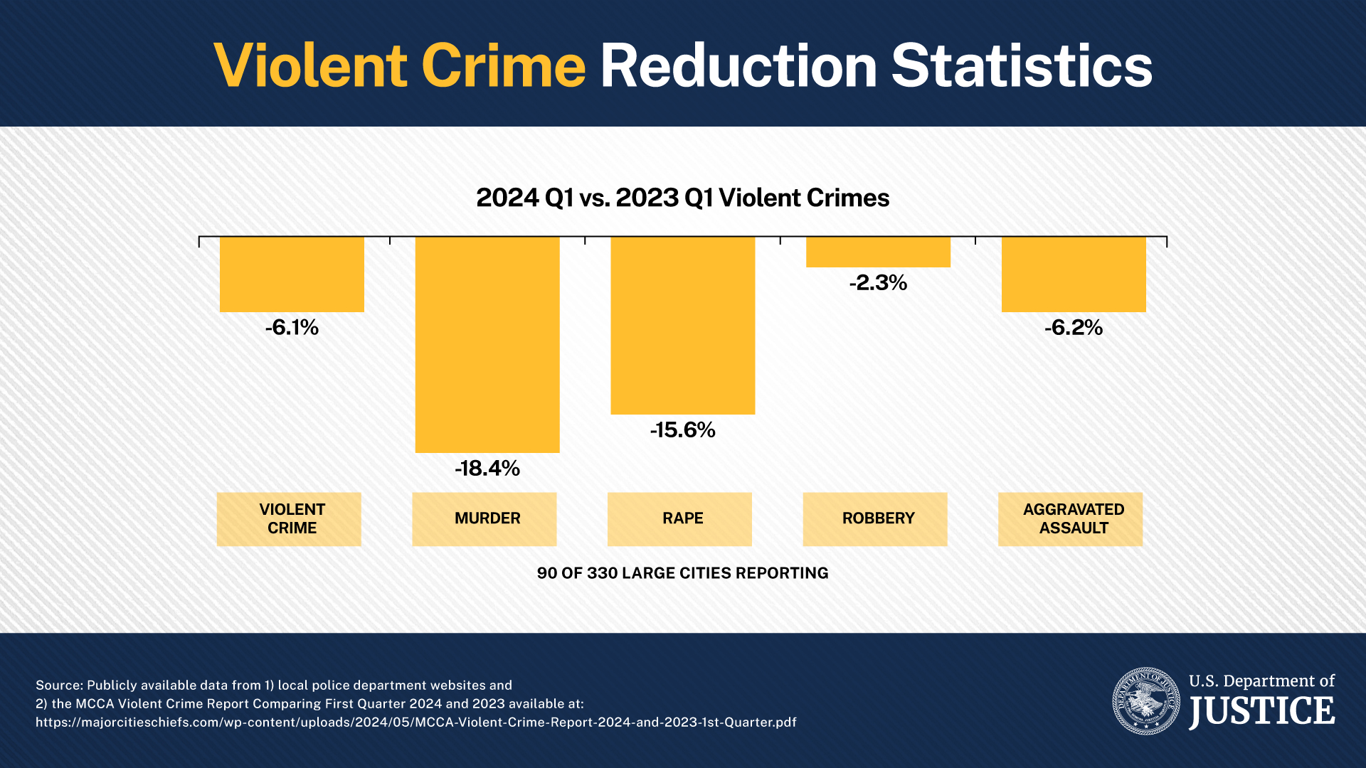 Violent Crime Reduction Statistics 2024 Q1 vs. 2023 Q1 Violent Crimes. violent crime -6.1%, murder -18.4%, rape -15.6%, rape -15.6%, robbery -2.3%, & aggravated assault -6.2%. 90 of 330 large cities reporting. Source: Publicly available data from 1) local police department websites & 2) MCCA Violent Crime Report Comparing Q1 2024 & 2023 available at https://majorcitieschiefs.com/wp-content/uploads/2024/05/MCCA-Violent-Crime-Report-2024-and-2023-1st -Quarter.pdf